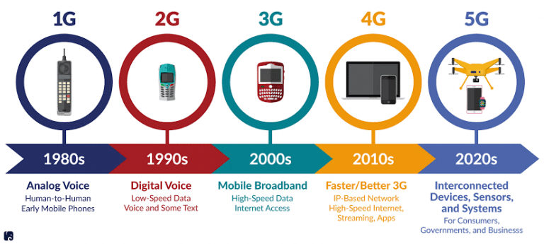 What is 5G? - Allixo