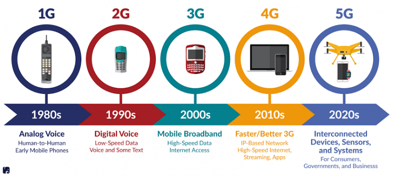 What Is 5G Allixo